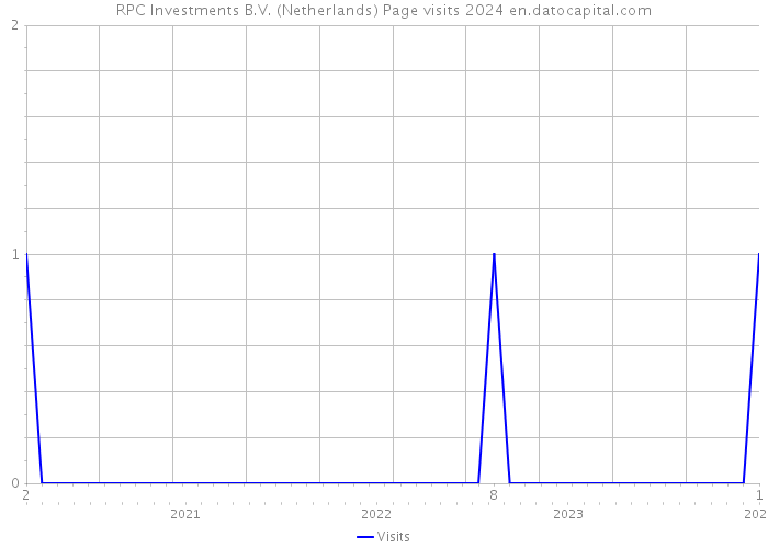 RPC Investments B.V. (Netherlands) Page visits 2024 