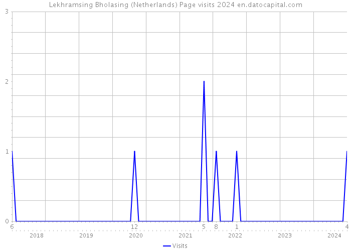 Lekhramsing Bholasing (Netherlands) Page visits 2024 