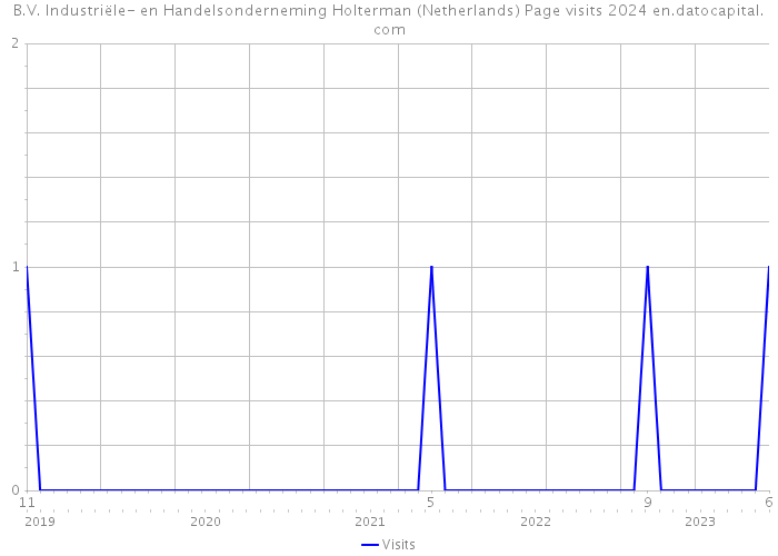 B.V. Industriële- en Handelsonderneming Holterman (Netherlands) Page visits 2024 