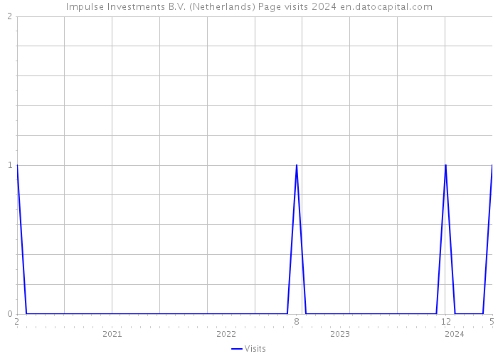 Impulse Investments B.V. (Netherlands) Page visits 2024 