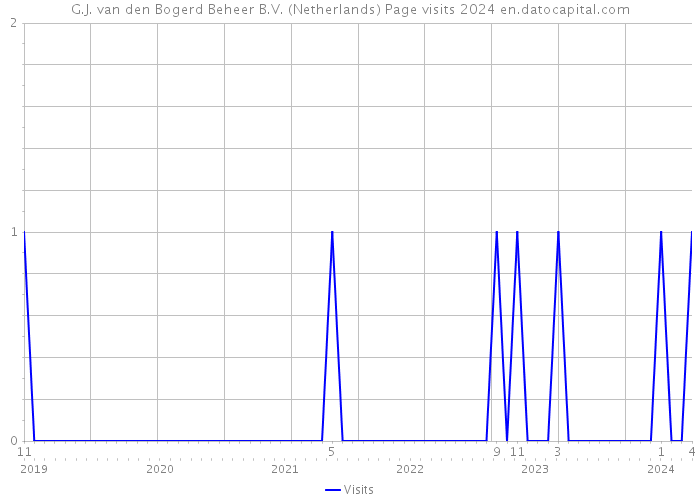 G.J. van den Bogerd Beheer B.V. (Netherlands) Page visits 2024 