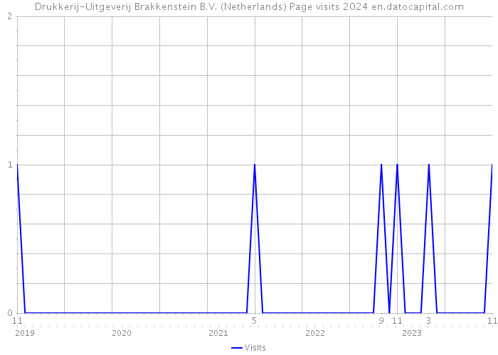 Drukkerij-Uitgeverij Brakkenstein B.V. (Netherlands) Page visits 2024 