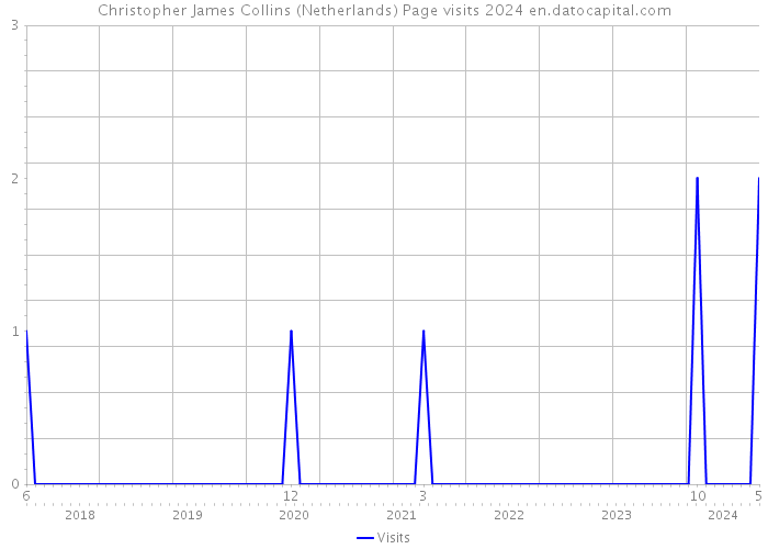 Christopher James Collins (Netherlands) Page visits 2024 