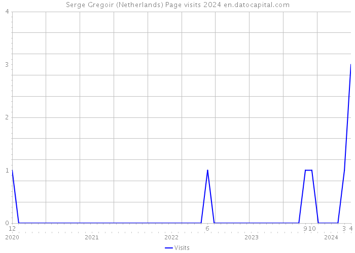 Serge Gregoir (Netherlands) Page visits 2024 