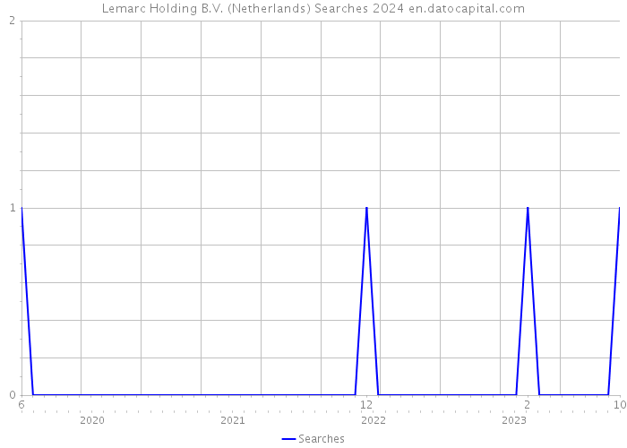 Lemarc Holding B.V. (Netherlands) Searches 2024 