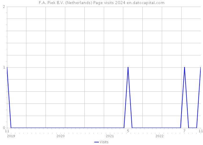 F.A. Piek B.V. (Netherlands) Page visits 2024 