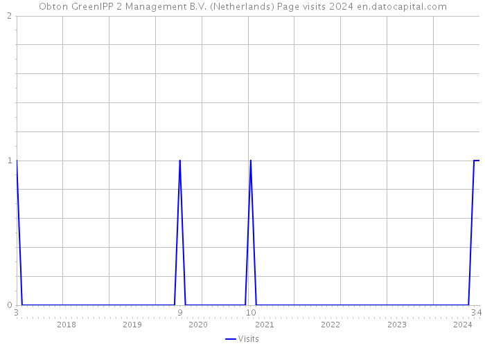Obton GreenIPP 2 Management B.V. (Netherlands) Page visits 2024 