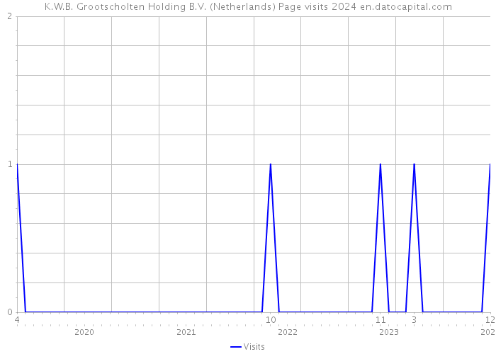K.W.B. Grootscholten Holding B.V. (Netherlands) Page visits 2024 