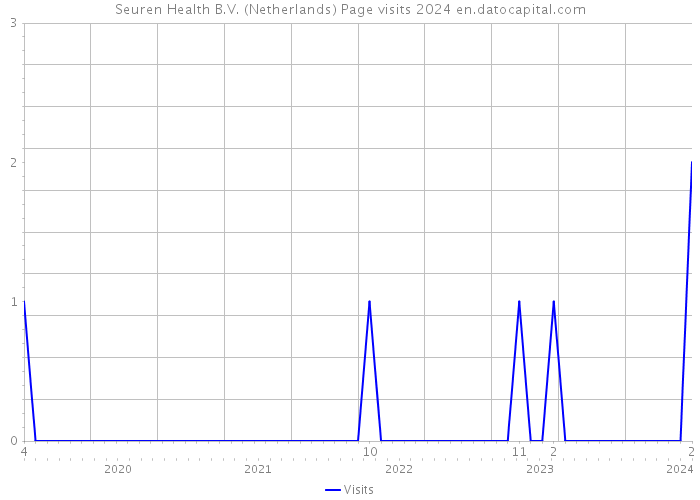 Seuren Health B.V. (Netherlands) Page visits 2024 