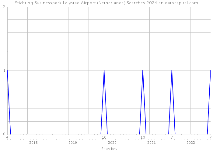 Stichting Businesspark Lelystad Airport (Netherlands) Searches 2024 