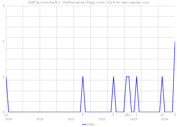 LMB Spriensma B.V. (Netherlands) Page visits 2024 