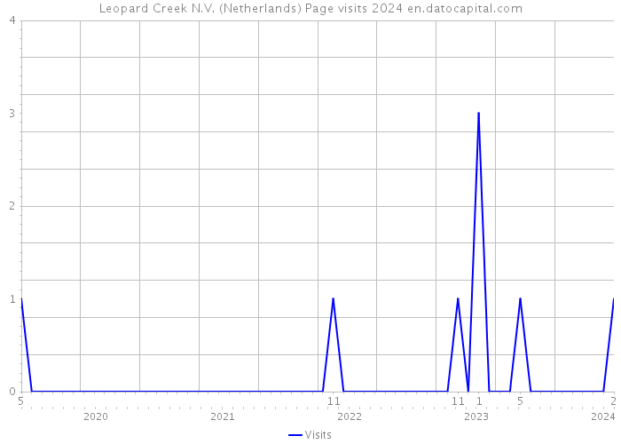 Leopard Creek N.V. (Netherlands) Page visits 2024 