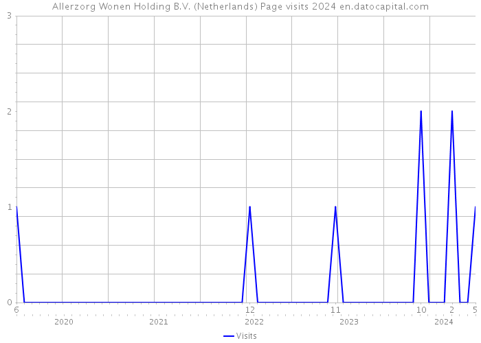 Allerzorg Wonen Holding B.V. (Netherlands) Page visits 2024 