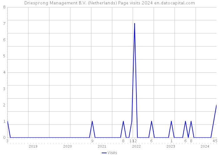 Driesprong Management B.V. (Netherlands) Page visits 2024 