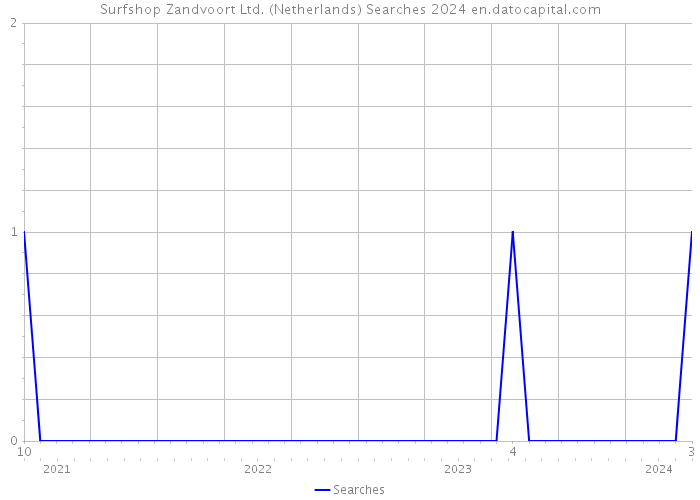 Surfshop Zandvoort Ltd. (Netherlands) Searches 2024 