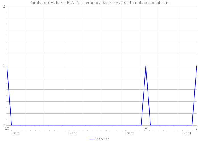 Zandvoort Holding B.V. (Netherlands) Searches 2024 