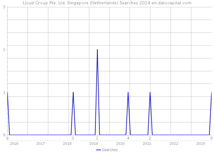 Lloyd Group Pte. Ltd. Singapore (Netherlands) Searches 2024 