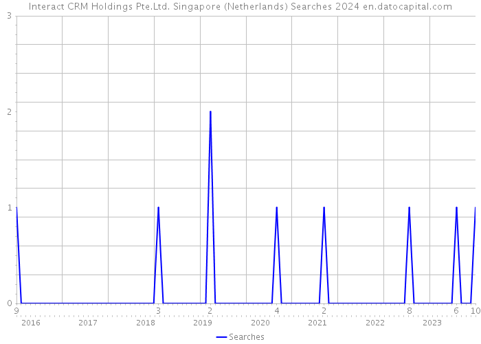 Interact CRM Holdings Pte.Ltd. Singapore (Netherlands) Searches 2024 