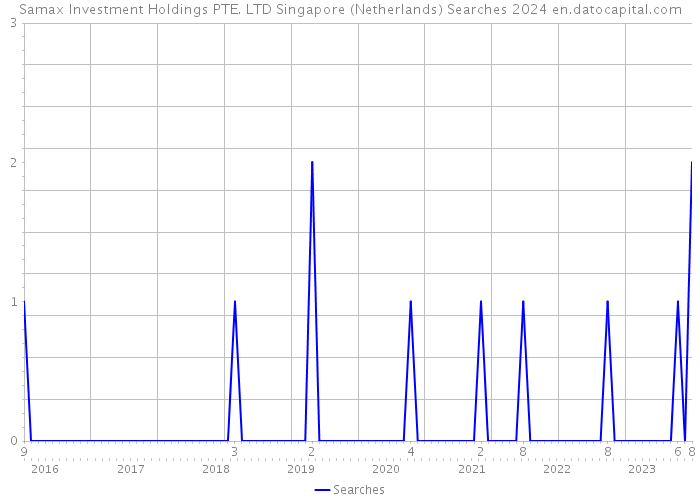 Samax Investment Holdings PTE. LTD Singapore (Netherlands) Searches 2024 