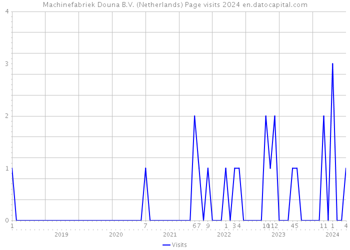 Machinefabriek Douna B.V. (Netherlands) Page visits 2024 