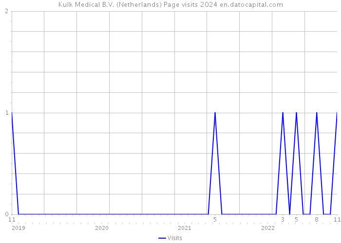 Kulk Medical B.V. (Netherlands) Page visits 2024 