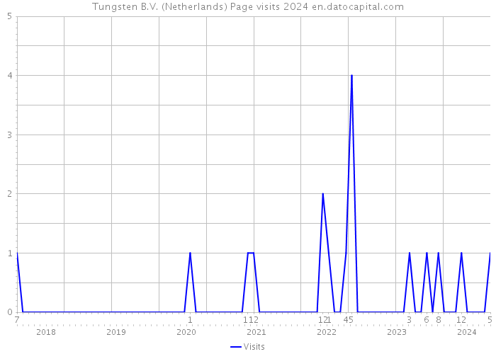 Tungsten B.V. (Netherlands) Page visits 2024 