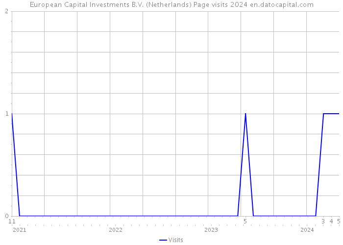 European Capital Investments B.V. (Netherlands) Page visits 2024 
