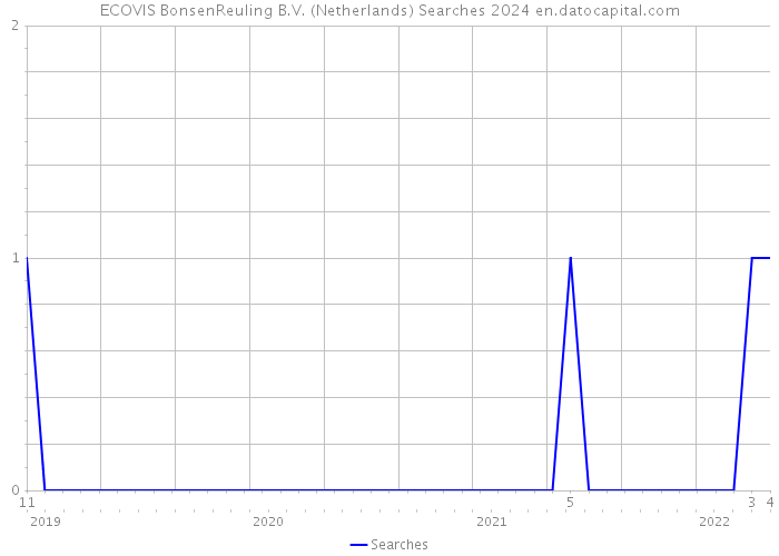 ECOVIS BonsenReuling B.V. (Netherlands) Searches 2024 