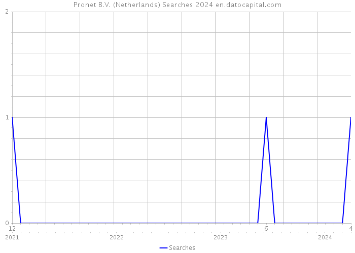 Pronet B.V. (Netherlands) Searches 2024 