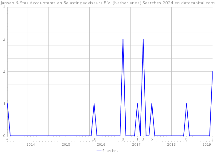 Jansen & Stas Accountants en Belastingadviseurs B.V. (Netherlands) Searches 2024 