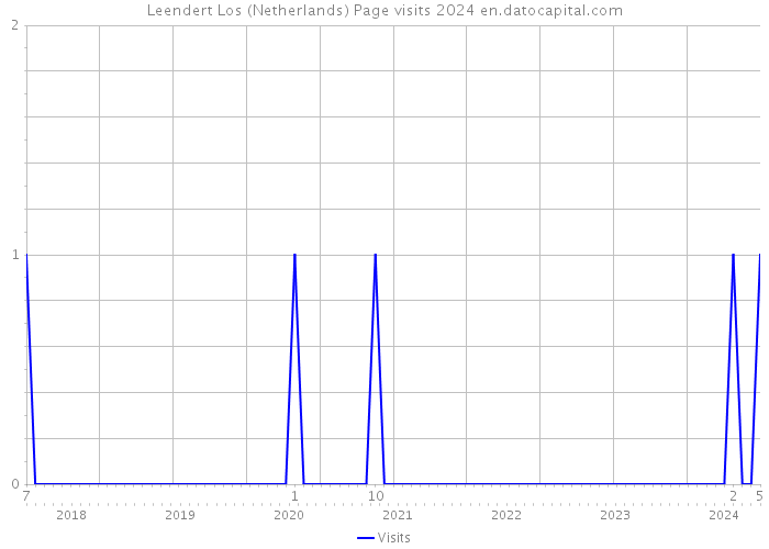 Leendert Los (Netherlands) Page visits 2024 