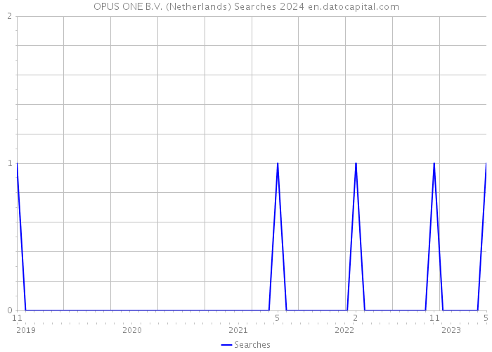 OPUS ONE B.V. (Netherlands) Searches 2024 
