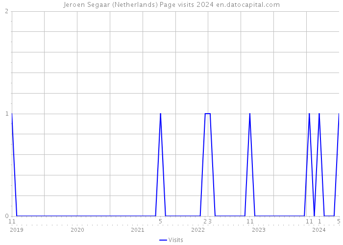 Jeroen Segaar (Netherlands) Page visits 2024 