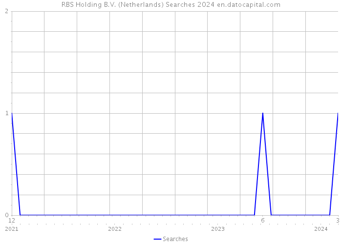 RBS Holding B.V. (Netherlands) Searches 2024 