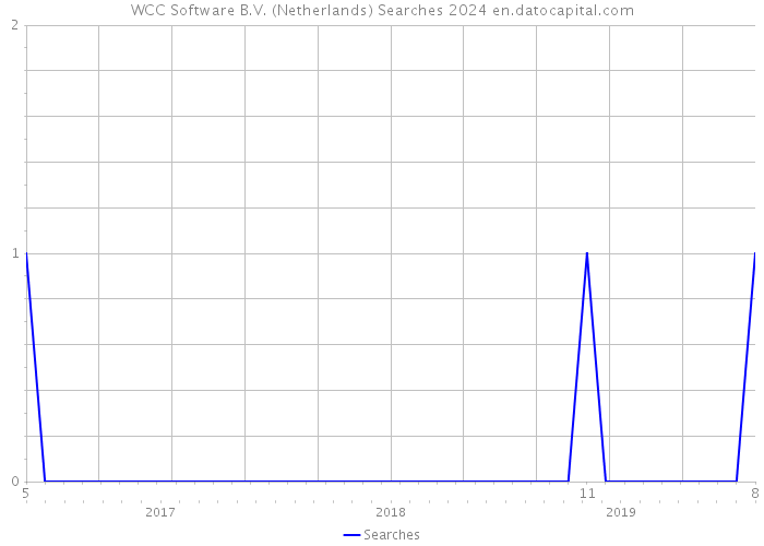 WCC Software B.V. (Netherlands) Searches 2024 