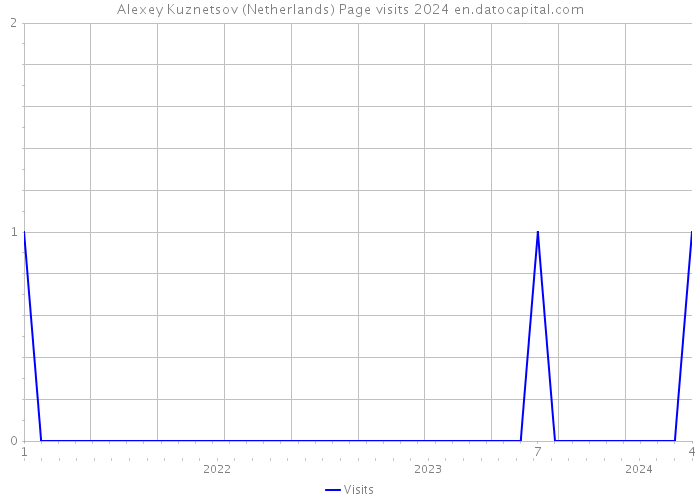 Alexey Kuznetsov (Netherlands) Page visits 2024 