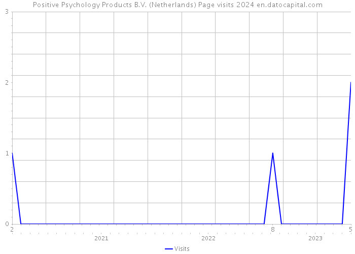 Positive Psychology Products B.V. (Netherlands) Page visits 2024 