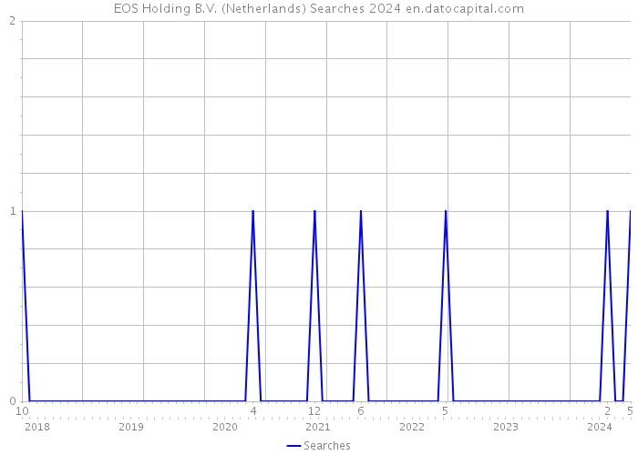 EOS Holding B.V. (Netherlands) Searches 2024 