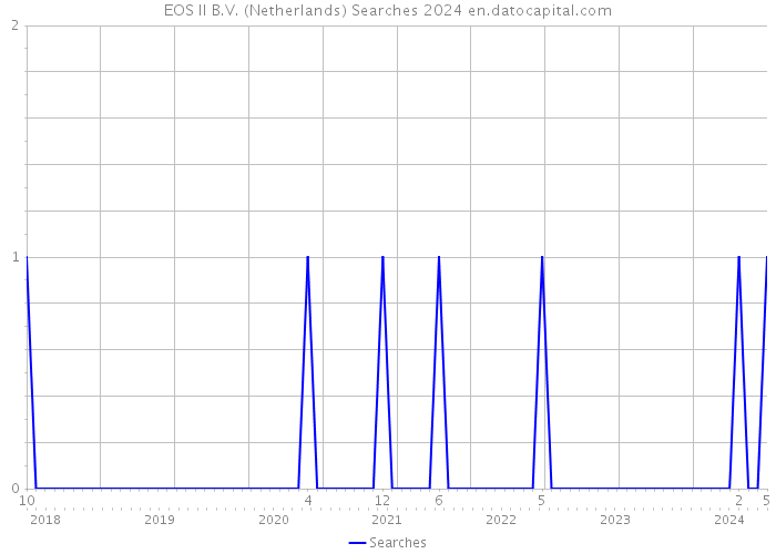 EOS II B.V. (Netherlands) Searches 2024 