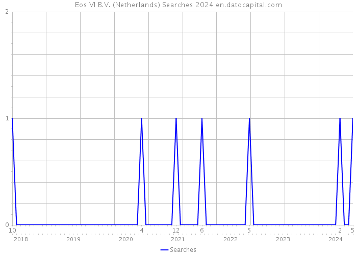 Eos VI B.V. (Netherlands) Searches 2024 