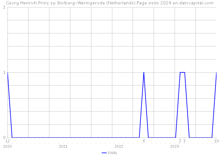 Georg Henrich Prinz zu Stolberg-Wernigerode (Netherlands) Page visits 2024 