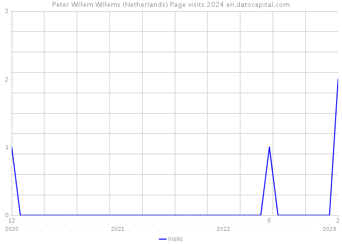 Peter Willem Willems (Netherlands) Page visits 2024 