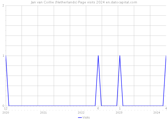 Jan van Coillie (Netherlands) Page visits 2024 