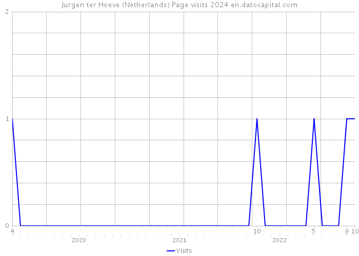 Jurgen ter Hoeve (Netherlands) Page visits 2024 