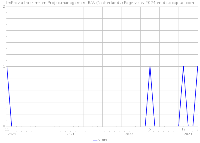 ImProvia Interim- en Projectmanagement B.V. (Netherlands) Page visits 2024 