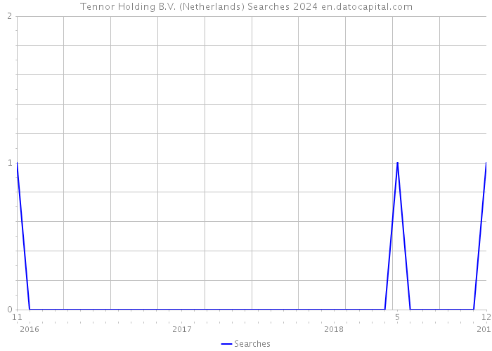 Tennor Holding B.V. (Netherlands) Searches 2024 
