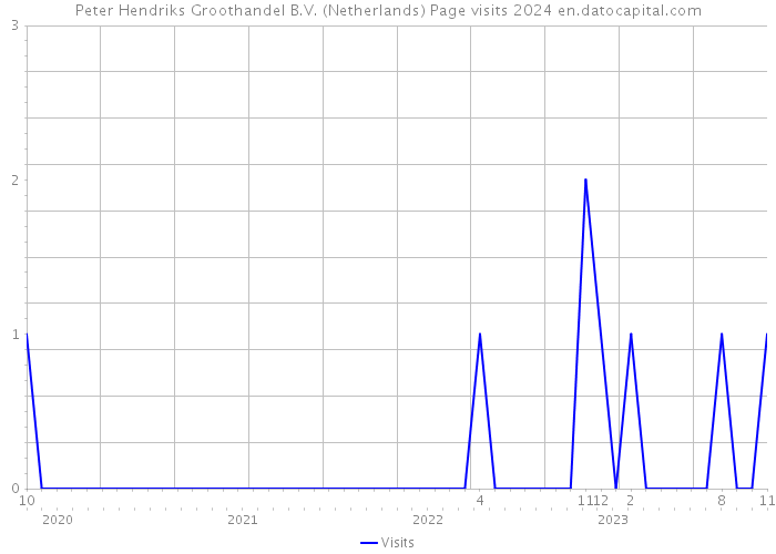 Peter Hendriks Groothandel B.V. (Netherlands) Page visits 2024 