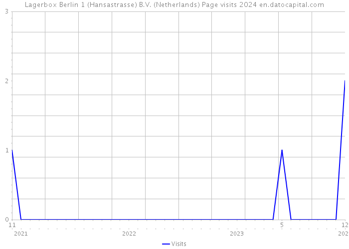 Lagerbox Berlin 1 (Hansastrasse) B.V. (Netherlands) Page visits 2024 