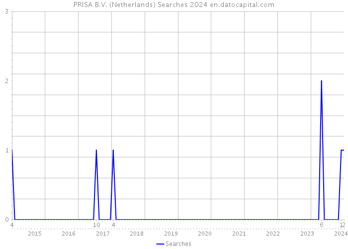PRISA B.V. (Netherlands) Searches 2024 