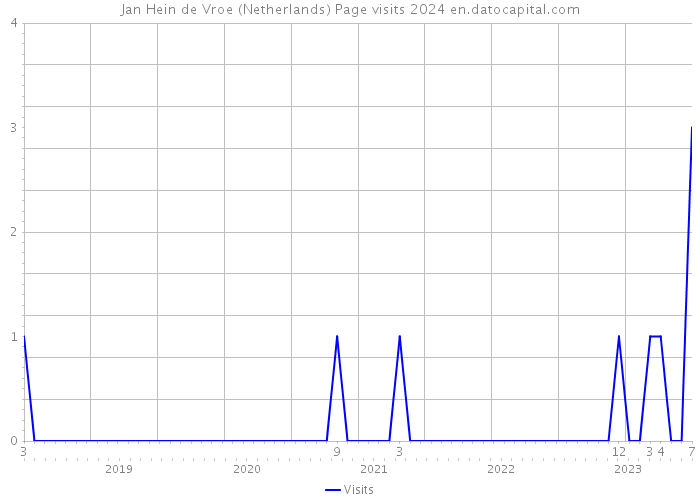 Jan Hein de Vroe (Netherlands) Page visits 2024 